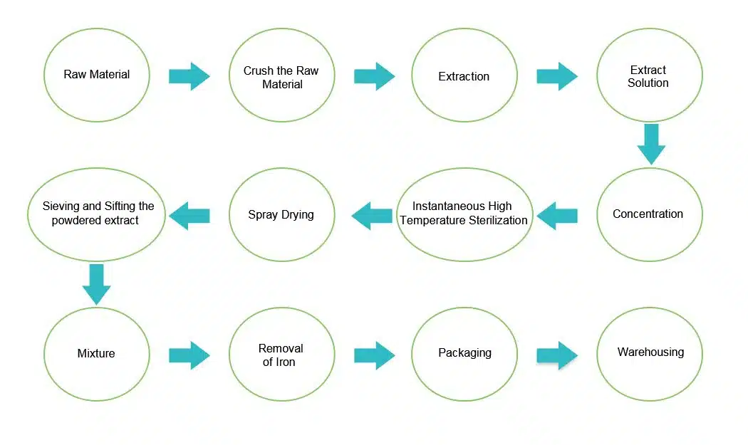 Solvent extraction and defatting process flowchart for cocoa seed