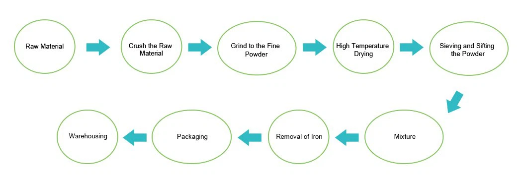 Dual-phase extraction process flowchart for alfalfa phytochemicals