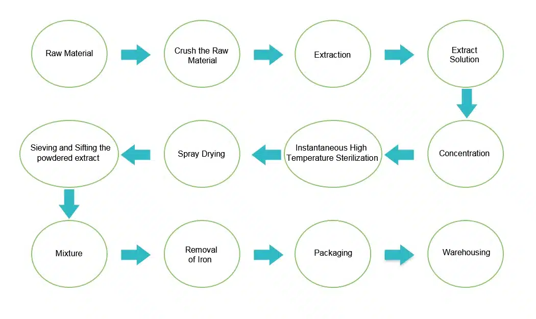 Dehydration and milling process flowchart for Jerusalem artichoke tubers